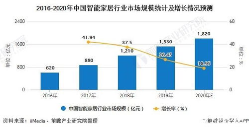智能家居2.0时代启航 中国智能家居产品迎全面革新，2020年市场规模将突破1800亿元